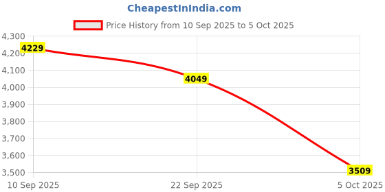 flipkart.com peter england Men Tuxedo Style Checkered Suit peter england Price History Graph from 10 Sep 2025 to 5 Oct 2025