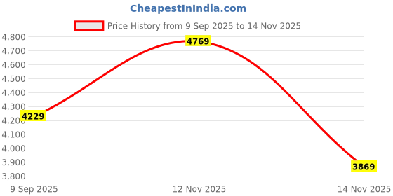 flipkart.com peter england Men Tuxedo Style Checkered Suit peter england Price History Graph from 9 Sep 2025 to 14 Nov 2025