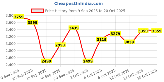 flipkart.com peter england Men Tuxedo Style Checkered Suit peter england Price History Graph from 9 Sep 2025 to 14 Oct 2025
