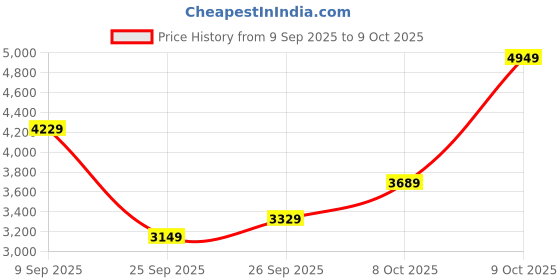 flipkart.com peter england Men Tuxedo Style Checkered Suit peter england Price History Graph from 9 Sep 2025 to 9 Oct 2025