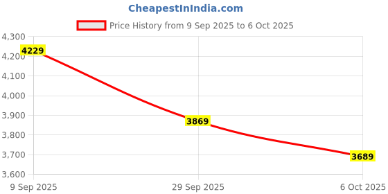 flipkart.com peter england Men Tuxedo Style Checkered Suit peter england Price History Graph from 9 Sep 2025 to 6 Oct 2025