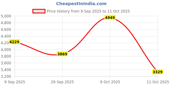 flipkart.com peter england Men Tuxedo Style Checkered Suit peter england Price History Graph from 9 Sep 2025 to 9 Oct 2025