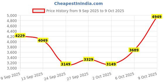 flipkart.com peter england Men Tuxedo Style Checkered Suit peter england Price History Graph from 9 Sep 2025 to 9 Oct 2025