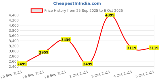 flipkart.com peter england Men Tuxedo Style Checkered Suit peter england Price History Graph from 25 Sep 2025 to 6 Oct 2025