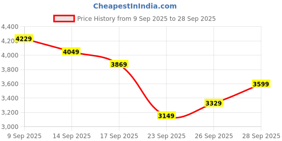 flipkart.com peter england Men Tuxedo Style Checkered Suit peter england Price History Graph from 9 Sep 2025 to 28 Sep 2025
