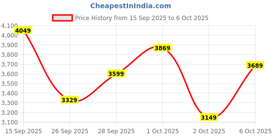 flipkart.com peter england Men Tuxedo Style Checkered Suit peter england Price History Graph from 15 Sep 2025 to 6 Oct 2025