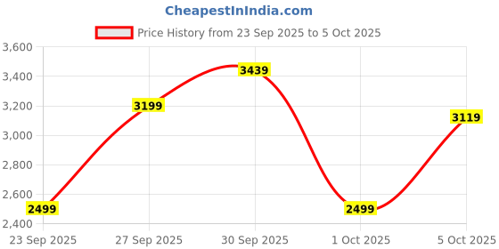 flipkart.com peter england Men Tuxedo Style Checkered Suit peter england Price History Graph from 23 Sep 2025 to 5 Oct 2025