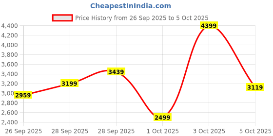 flipkart.com peter england Men Tuxedo Style Checkered Suit peter england Price History Graph from 26 Sep 2025 to 3 Oct 2025