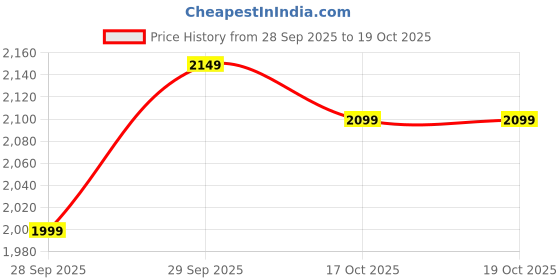 flipkart.com peter england Men Tuxedo Style Checkered Suit peter england Price History Graph from 28 Sep 2025 to 19 Oct 2025