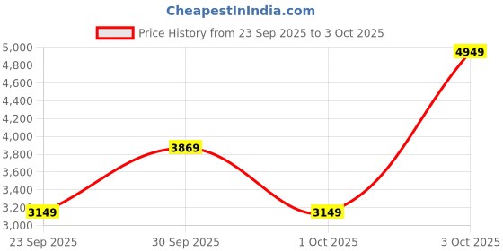 flipkart.com peter england Men Tuxedo Style Checkered Suit peter england Price History Graph from 23 Sep 2025 to 3 Oct 2025