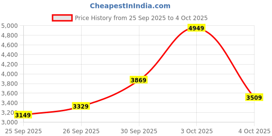 flipkart.com peter england Men Tuxedo Style Checkered Suit peter england Price History Graph from 25 Sep 2025 to 4 Oct 2025