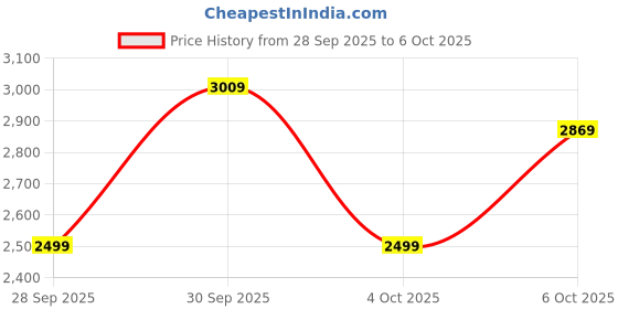 flipkart.com peter england Men Tuxedo Style Checkered Suit peter england Price History Graph from 28 Sep 2025 to 6 Oct 2025