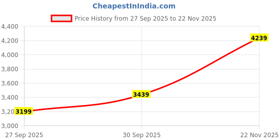 flipkart.com peter england Men Tuxedo Style Checkered Suit peter england Price History Graph from 27 Sep 2025 to 22 Nov 2025