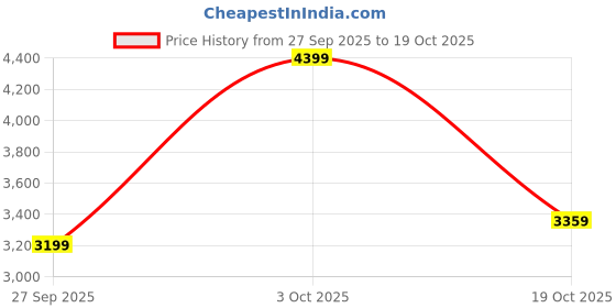 flipkart.com peter england Men Tuxedo Style Checkered Suit peter england Price History Graph from 27 Sep 2025 to 19 Oct 2025