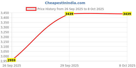 flipkart.com peter england Men Tuxedo Style Checkered Suit peter england Price History Graph from 26 Sep 2025 to 8 Oct 2025