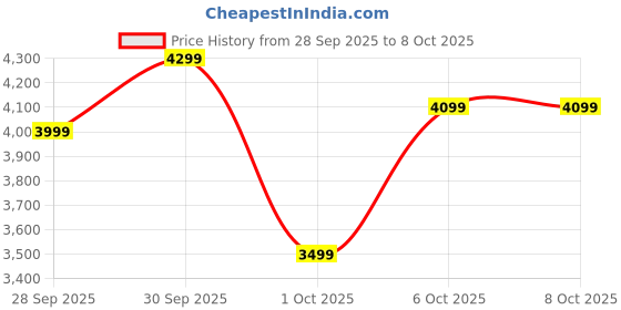 flipkart.com peter england Men Tuxedo Style Checkered Suit peter england Price History Graph from 28 Sep 2025 to 6 Oct 2025