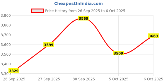 flipkart.com peter england Men Tuxedo Style Checkered Suit peter england Price History Graph from 26 Sep 2025 to 6 Oct 2025