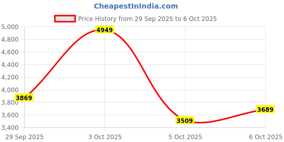 flipkart.com peter england Men Tuxedo Style Checkered Suit peter england Price History Graph from 29 Sep 2025 to 6 Oct 2025
