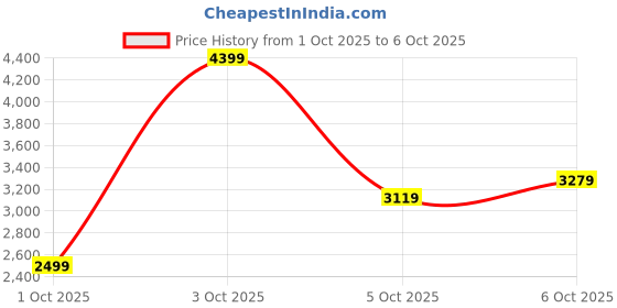 flipkart.com peter england Men Tuxedo Style Checkered Suit peter england Price History Graph from 1 Oct 2025 to 6 Oct 2025