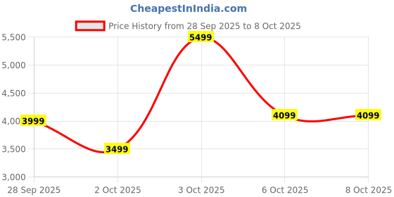 flipkart.com peter england Men Tuxedo Style Checkered Suit peter england Price History Graph from 28 Sep 2025 to 6 Oct 2025