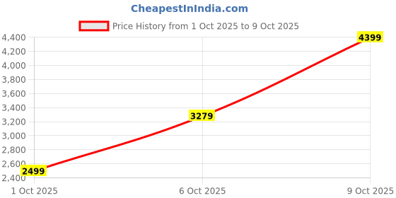 flipkart.com peter england Men Tuxedo Style Checkered Suit peter england Price History Graph from 1 Oct 2025 to 9 Oct 2025