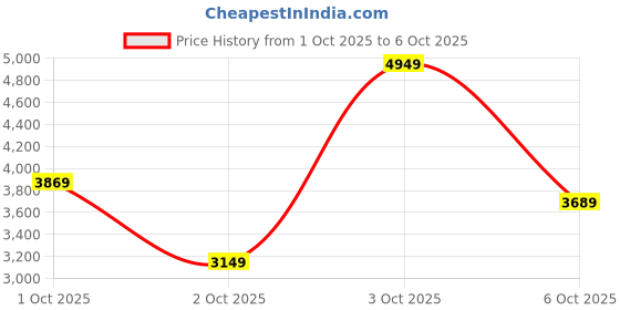 flipkart.com peter england Men Tuxedo Style Checkered Suit peter england Price History Graph from 1 Oct 2025 to 6 Oct 2025