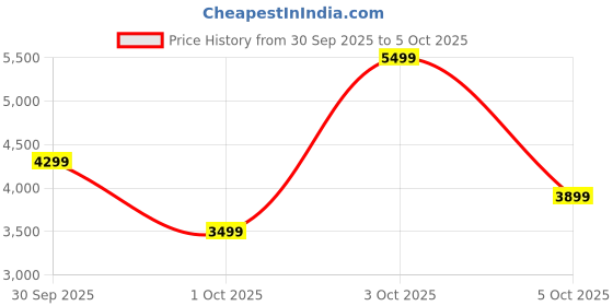 flipkart.com peter england Men Tuxedo Style Checkered Suit peter england Price History Graph from 30 Sep 2025 to 5 Oct 2025