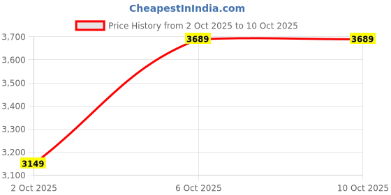 flipkart.com peter england Men Tuxedo Style Checkered Suit peter england Price History Graph from 2 Oct 2025 to 10 Oct 2025