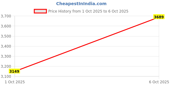 flipkart.com peter england Men Tuxedo Style Checkered Suit peter england Price History Graph from 29 Sep 2025 to 1 Oct 2025