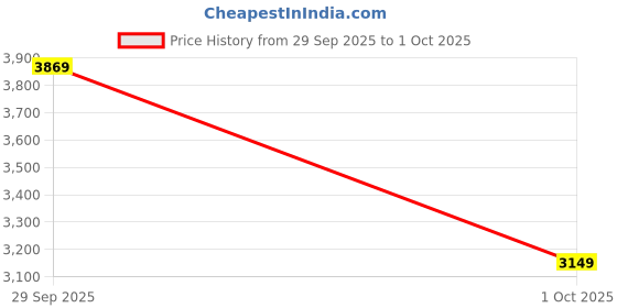 flipkart.com peter england Men Tuxedo Style Checkered Suit peter england Price History Graph from 29 Sep 2025 to 1 Oct 2025