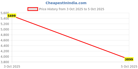flipkart.com peter england Men Tuxedo Style Checkered Suit peter england Price History Graph from 3 Oct 2025 to 5 Oct 2025