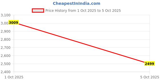flipkart.com peter england Men Tuxedo Style Checkered Suit peter england Price History Graph from 1 Oct 2025 to 5 Oct 2025