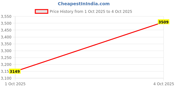 flipkart.com peter england Men Tuxedo Style Checkered Suit peter england Price History Graph from 1 Oct 2025 to 4 Oct 2025