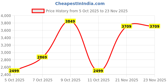 flipkart.com peter england Men Tuxedo Style Checkered Suit peter england Price History Graph from 5 Oct 2025 to 23 Nov 2025