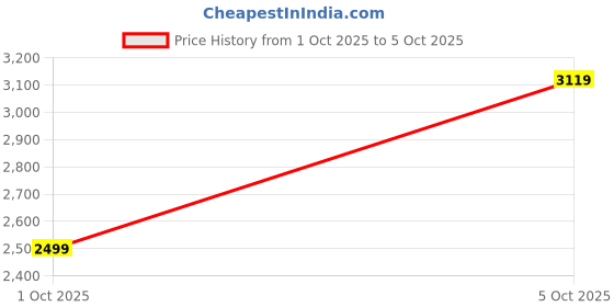 flipkart.com peter england Men Tuxedo Style Checkered Suit peter england Price History Graph from 1 Oct 2025 to 5 Oct 2025