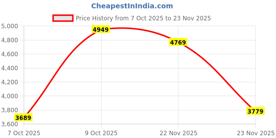 flipkart.com peter england Men Tuxedo Style Checkered Suit peter england Price History Graph from 7 Oct 2025 to 23 Nov 2025