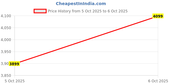 flipkart.com peter england Men Tuxedo Style Checkered Suit peter england Price History Graph from 5 Oct 2025 to 6 Oct 2025