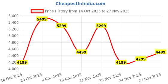 flipkart.com peter england Men Tuxedo Style Checkered Suit peter england Price History Graph from 14 Oct 2025 to 24 Nov 2025