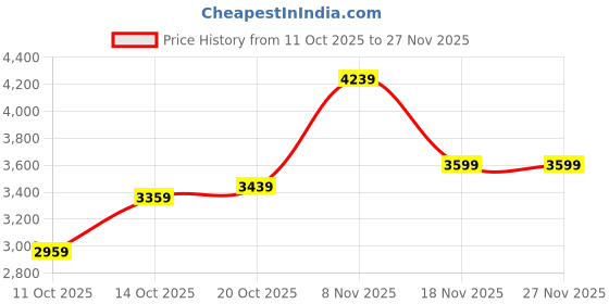 flipkart.com peter england Men Tuxedo Style Checkered Suit peter england Price History Graph from 11 Oct 2025 to 27 Nov 2025