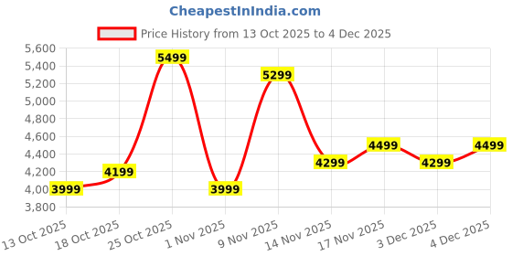 flipkart.com peter england Men Tuxedo Style Checkered Suit peter england Price History Graph from 13 Oct 2025 to 4 Dec 2025