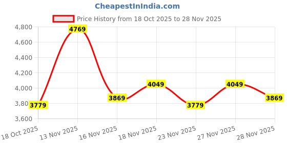 flipkart.com peter england Men Tuxedo Style Checkered Suit peter england Price History Graph from 18 Oct 2025 to 27 Nov 2025