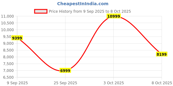 flipkart.com peter england Men Tuxedo Style Embroidered Suit peter england Price History Graph from 9 Sep 2025 to 8 Oct 2025