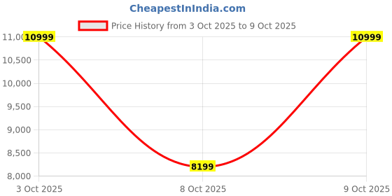 flipkart.com peter england Men Tuxedo Style Embroidered Suit peter england Price History Graph from 3 Oct 2025 to 9 Oct 2025