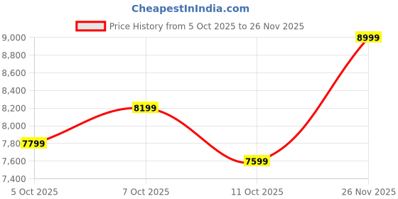 flipkart.com peter england Men Tuxedo Style Embroidered Suit peter england Price History Graph from 5 Oct 2025 to 26 Nov 2025
