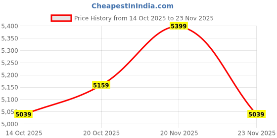 flipkart.com peter england Men Tuxedo Style Embroidered Suit peter england Price History Graph from 14 Oct 2025 to 23 Nov 2025