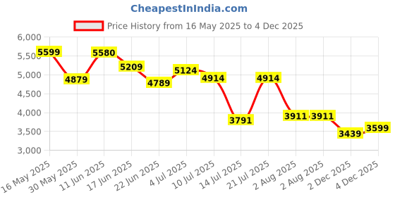 flipkart.com peter england Men Tuxedo Style Self Design Suit peter england Price History Graph from 16 May 2025 to 4 Dec 2025