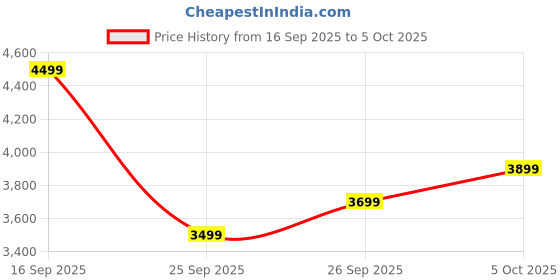 flipkart.com peter england Men Tuxedo Style Solid Suit peter england Price History Graph from 16 Sep 2025 to 5 Oct 2025