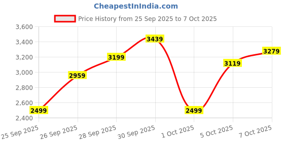 flipkart.com peter england Men Tuxedo Style Solid Suit peter england Price History Graph from 25 Sep 2025 to 7 Oct 2025