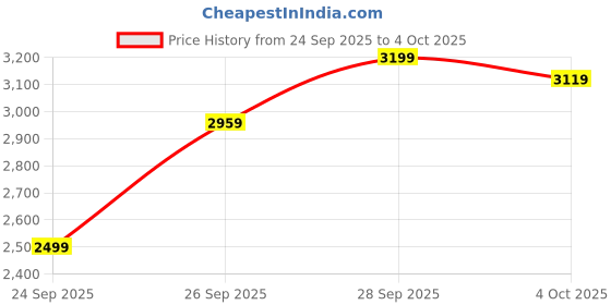 flipkart.com peter england Men Tuxedo Style Solid Suit peter england Price History Graph from 24 Sep 2025 to 4 Oct 2025