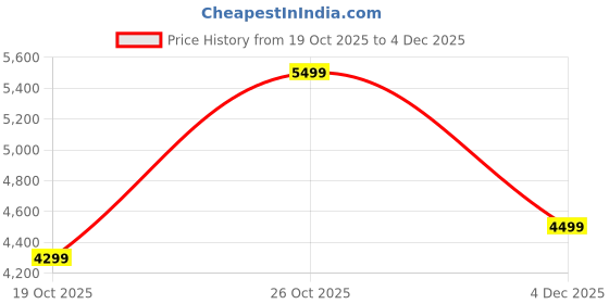 flipkart.com peter england Men Tuxedo Style Solid Suit peter england Price History Graph from 19 Oct 2025 to 4 Dec 2025